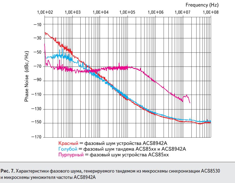 Характеристики фазового шума, генерируемого тандемом из микросхемы синхронизации ACS8530 и микросхемы умножителя частоты ACS8942A