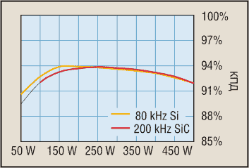 КПД низкочастотного ККМ на основе кремниевых диодов против высокочастотного на основе диодов из карбида кремния