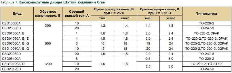 Высоковольтные диоды Шоттки компании Cree