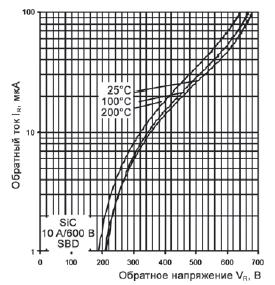 Обратная ВАХ карбидокремниевого диода Шоттки