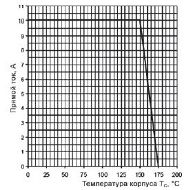 Кривая ограничения тока для карбидокремниевого диода Шоттки Cree 10A-600В