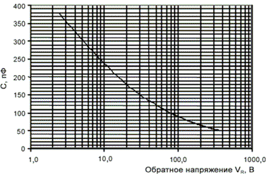 Зависимость ёмкости от приложенного обратного напряжения для карбидокремниевого диода Шоттки Cree 10A-600В