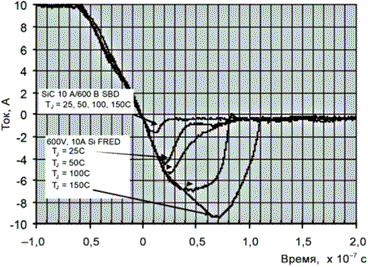 Осциллограмма выключения карбидокремниевого диода Шоттки Cree 10A-600В