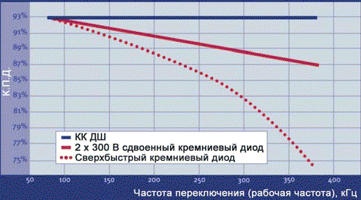 Эффективность использования карбидокремниевого диода Шоттки