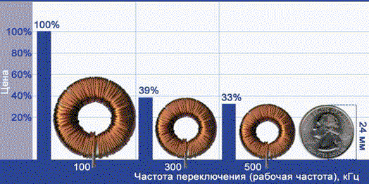 Уменьшение размеров индуктивностей с ростом частоты