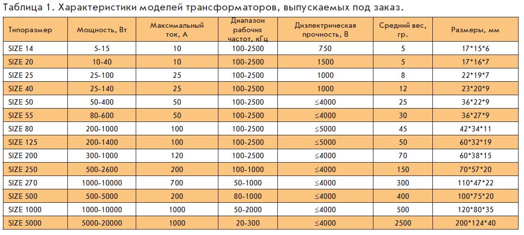 Характеристики планарных трансформаторов Payton, выпускаемых под заказ