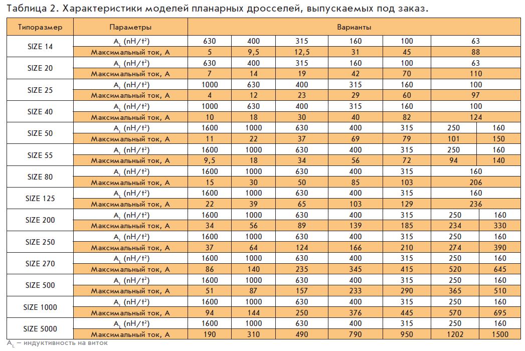 Характеристики моделей планарных дросселей Payton, выпускаемых под заказ