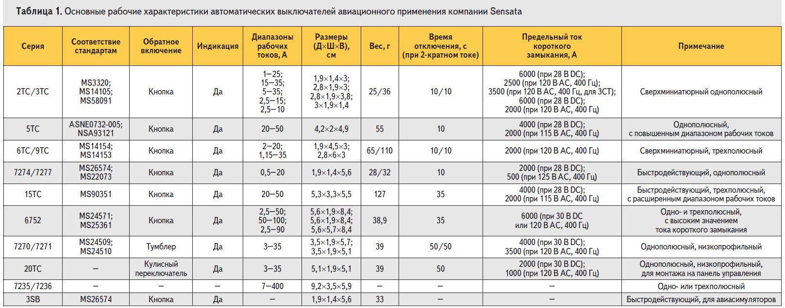 Основные рабочие характеристики автоматических выключателей авиационного применения компании Sensata
