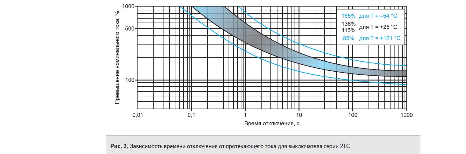 Зависимость времени отключения от протекающего тока для выключателя мерии 2TC компании Sensata