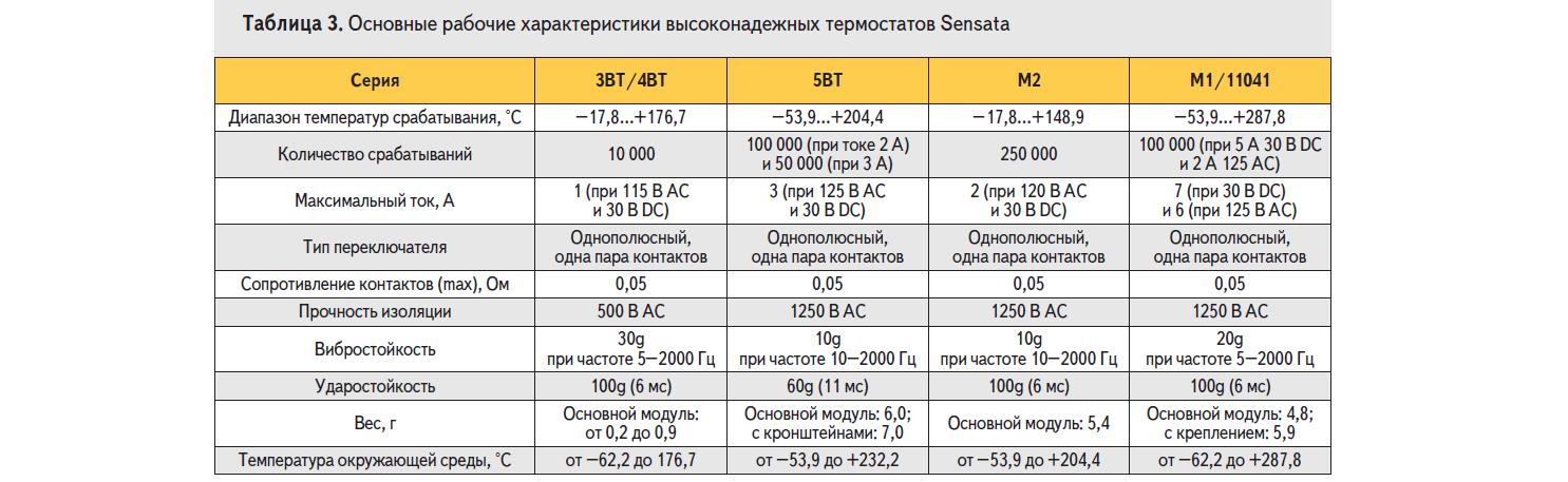 Основные рабочие характеристики высоконадёжных термостатов Sensata