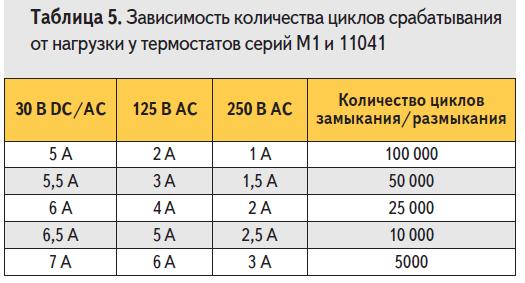 Зависимость количества циклов срабатывания от нагрузки у термостатов серий M1 и 11041 компании Sensata