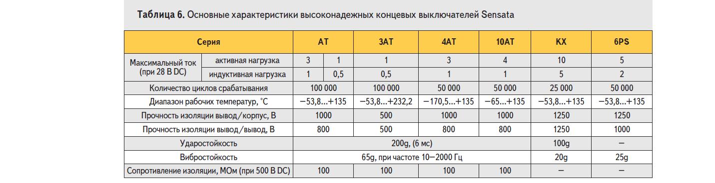 Основные характеристики высоконадёжных концевых выключателей Sensata