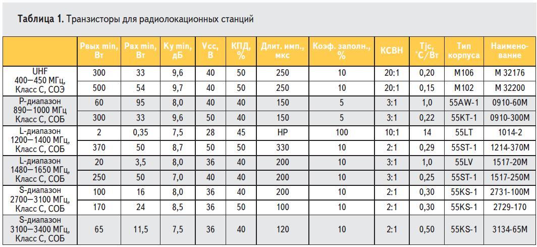 Транзисторы APT для радиолокационных станций