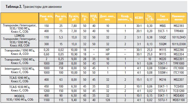 Транзисторы APT для применения в авионики