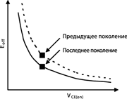 Зависимость импульсной энергии Eoff от напряжения VCE(on).