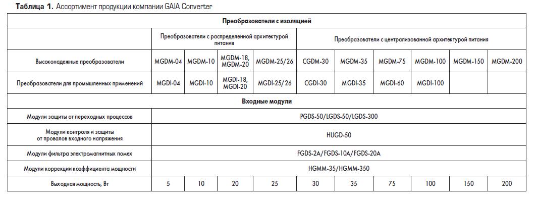 Ассортимент продукции GAIA Converter