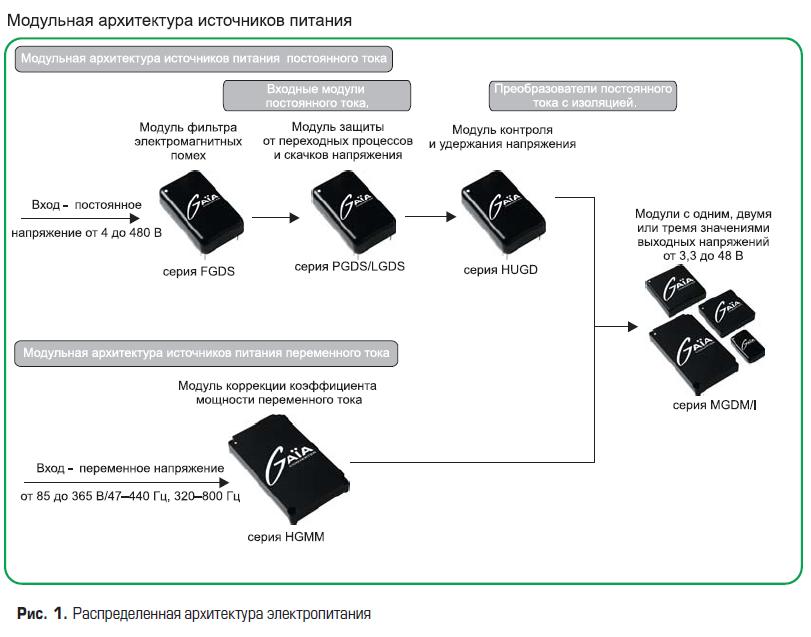 Распределённая архитектура электропитания на основе модулей GAIA Converter