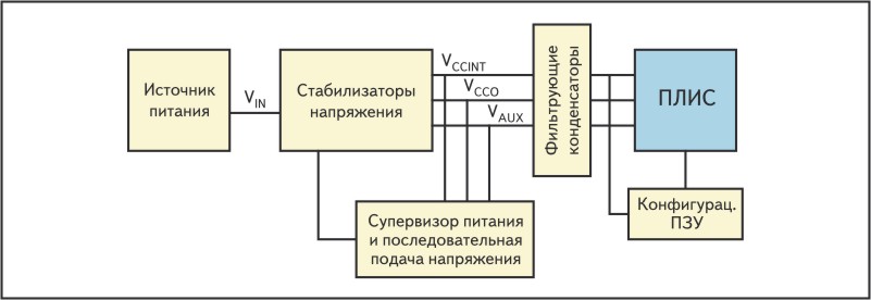 Блок-схема системы питания ПЛИС