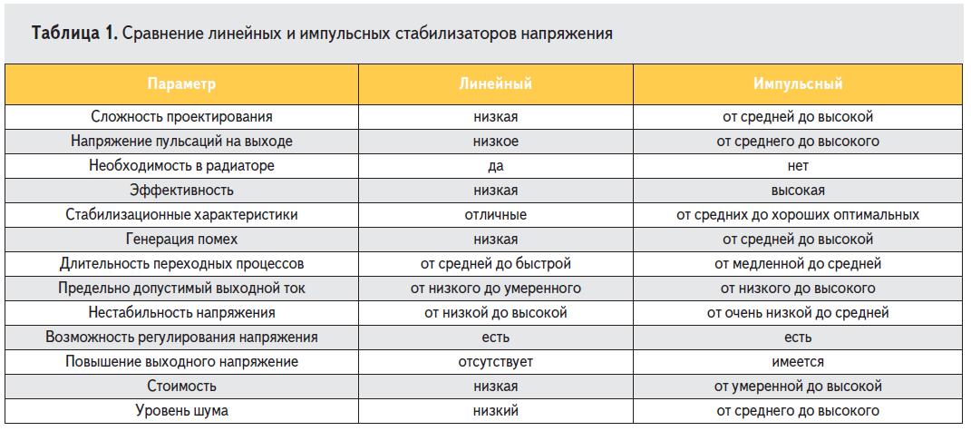 Сравнительная таблица линейных и импульсных стабилизаторов напряжения