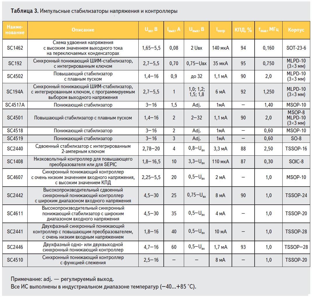 Импульсные стабилизаторы напряжения и контроллеры Semtech
