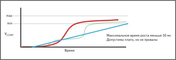 График роста напряжения при включении питания