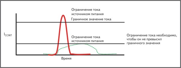 График ограничения тока при включении источником питания