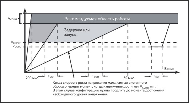 Пояснение к требованию скорости роста напряжения питания для семейства XC18V00 с конфигурационной постоянной памятью 