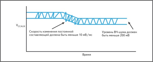 Высокочастотный шум и скорость изменения Vccaux 