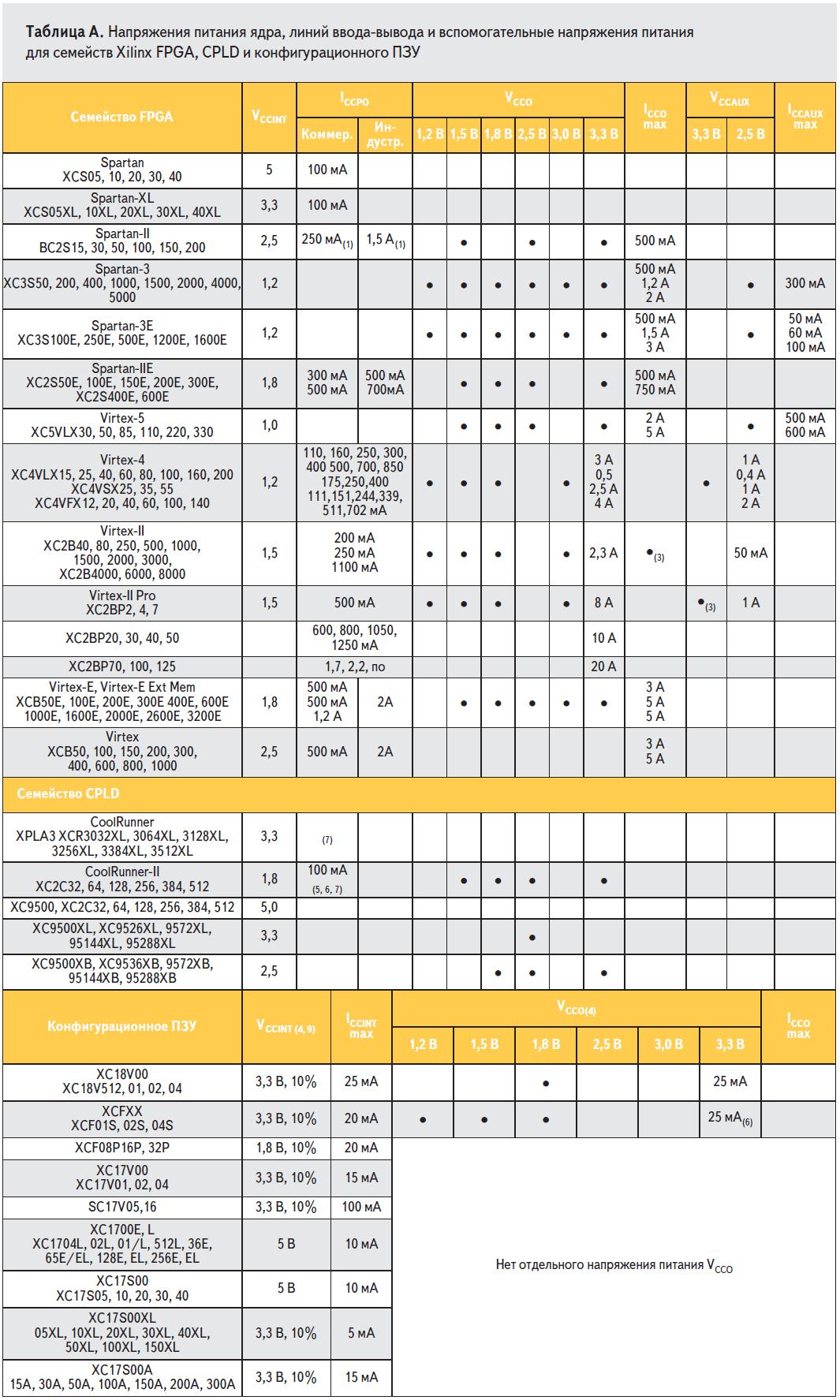 Напряжение питания ядра, линий ввода-вывода и вспомогательные напряжения питания для семейства Xilinx FPGA, CPLD и конфигурационного ПЗУ