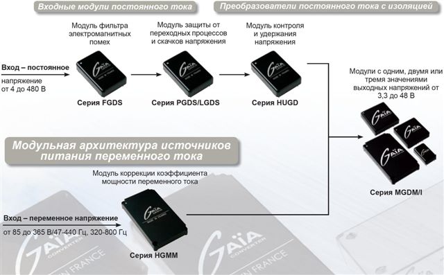 Модульная архитектура источников питания