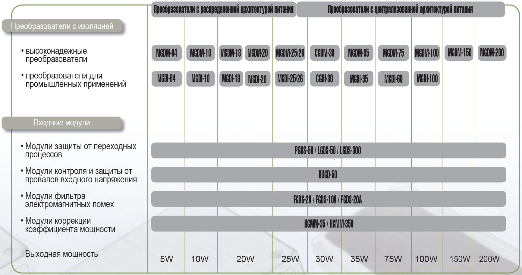 Линейка продукции компании GAIA Converter 