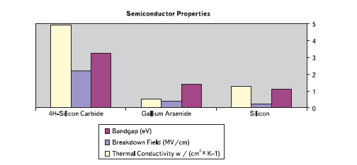 Сранение характеристик карбида кремния, арсенида галлия и кремния