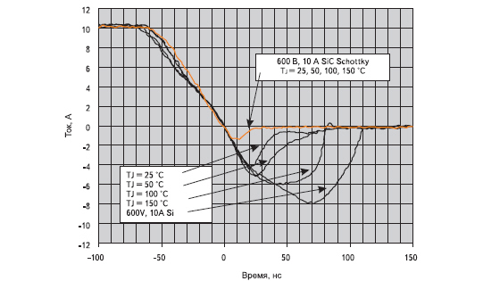 Восстановление SiC-диода по сравнению с кремниевым диодом