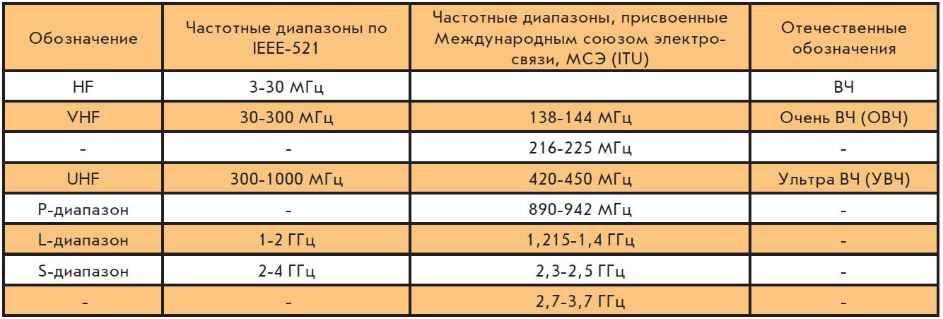 Обозначение частотных диапазонов согласно стандарту IEEE Std. 521-2003 и его соответствие российским обозначениям