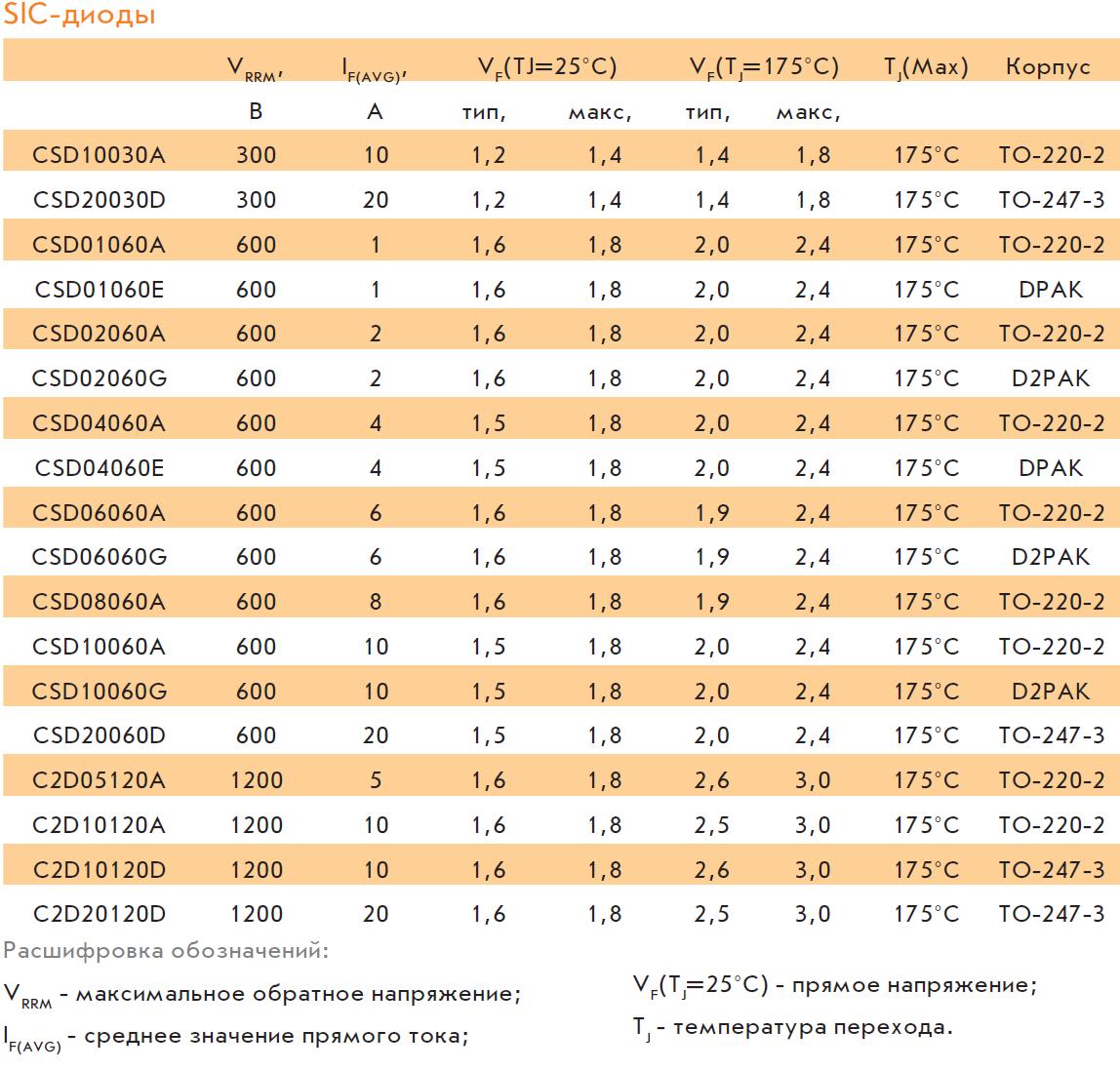 Параметры SiC-диодов Шоттки компании CREE