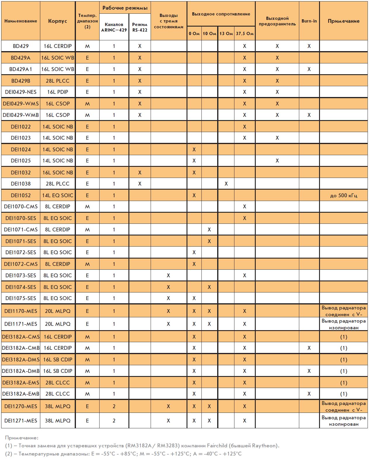 Шинные передатчики DEI стандарта ARINC 429