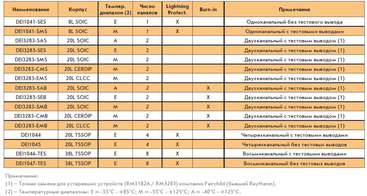 Шинные приёмники ARINC 429 производства DEI