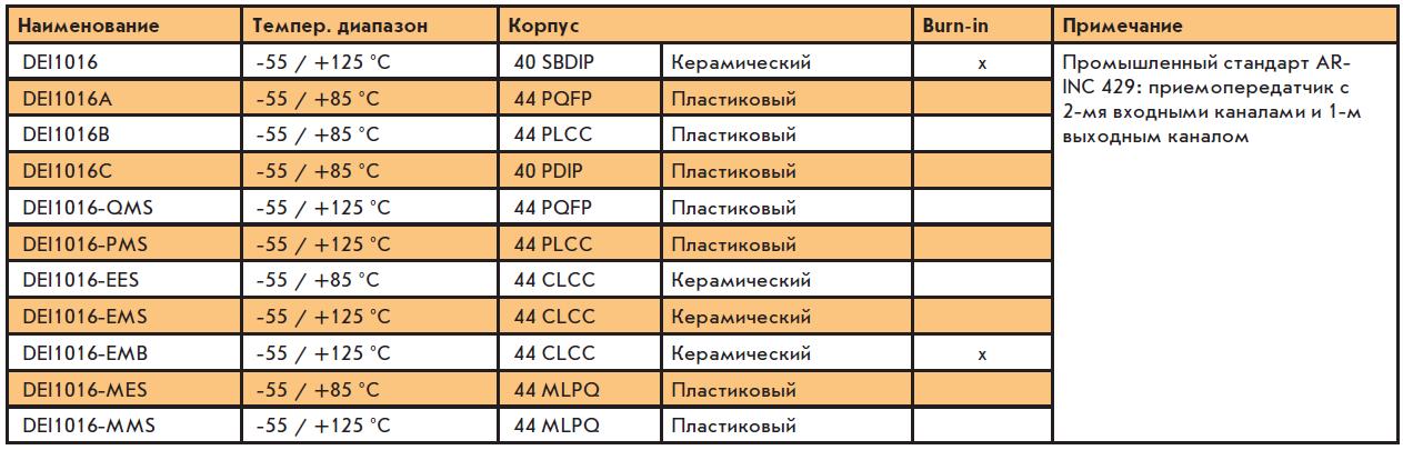 Приёмопередатчики ARINC 429 производства DEI