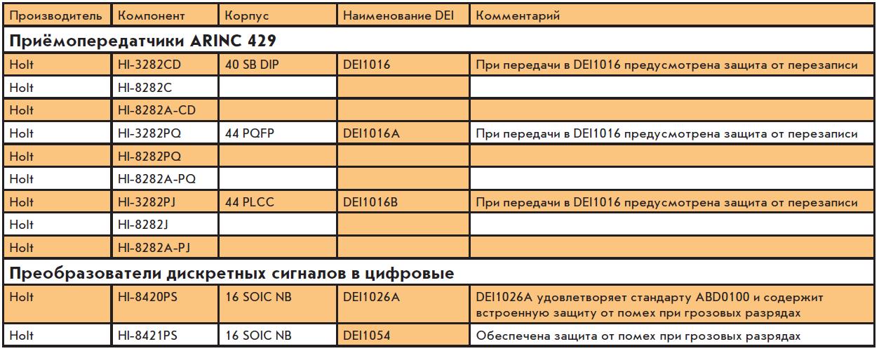 Таблица соответствия приёмопередатчиков ARINC 429 компании DIE изделиям HOLT и Fairchild