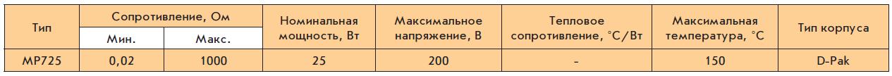 параметры резисторов серии MP725 Caddock Electronics