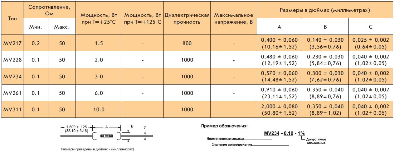 Резисторы серии MV Caddock Electronics