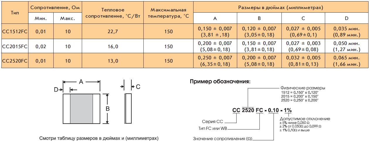 Резисторы серии CC Caddock Electronics