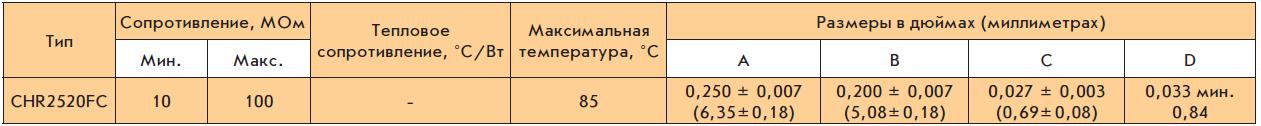 Параметры резисторов серии СHR Caddock Electronics