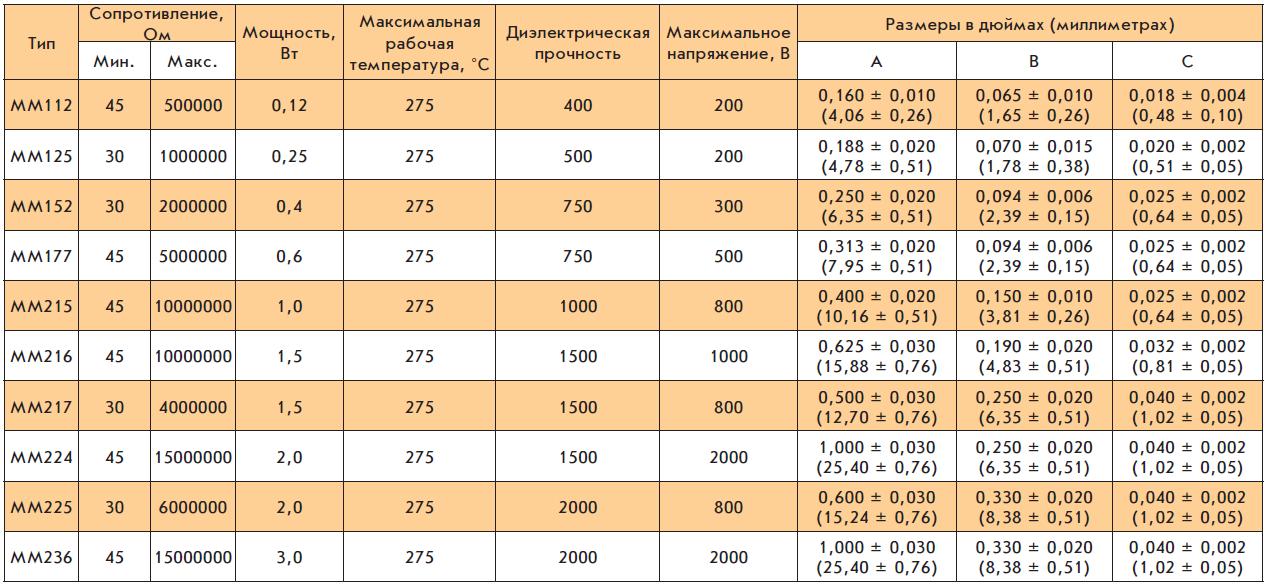 Высокотемпературные резисторы серии MM Caddock Electronics