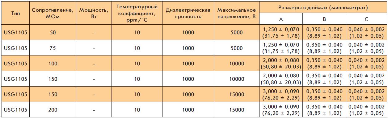 Сверхстабильные резисторы серии USG Caddock Electronics
