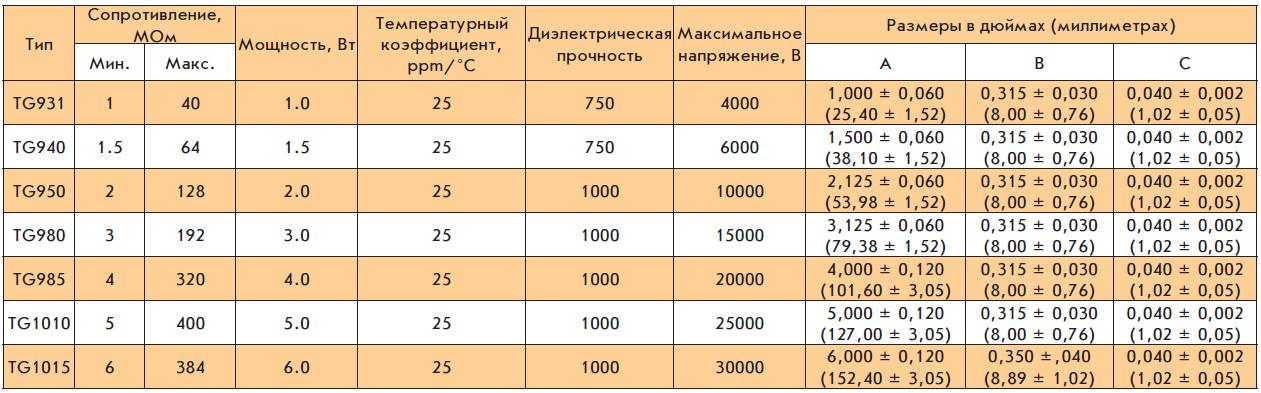 Прецизионные высоковольтные резисторы серии TG Caddock Electronics