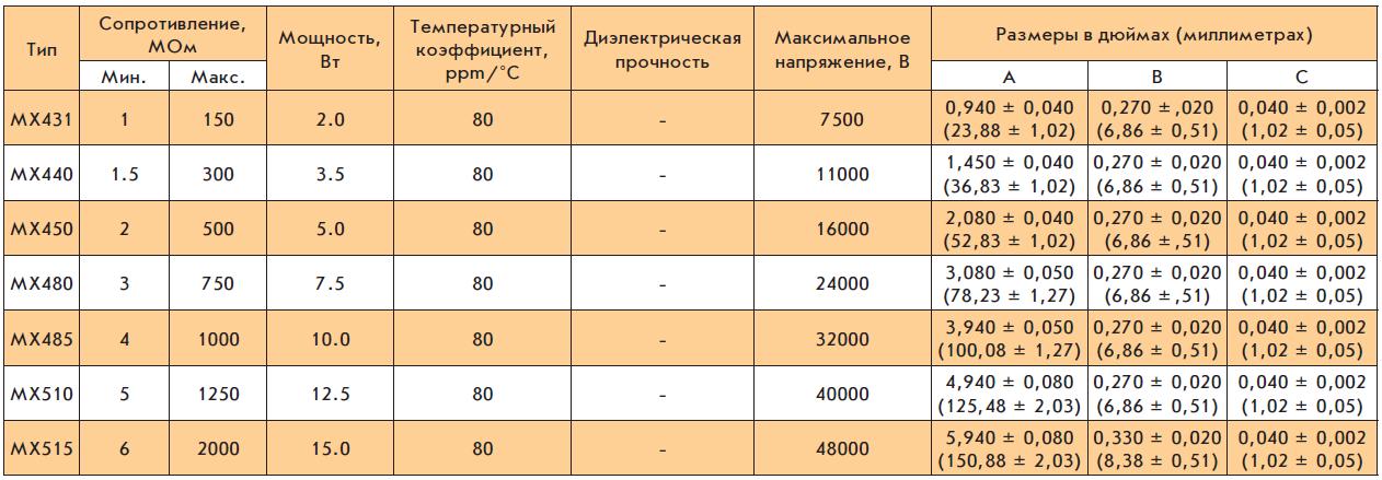 Высоковольтные резисторы серии MX Caddock Electronics