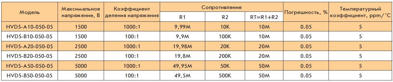 Параметры ультрапрецизионных делителей напряжения серии HVD Caddock Electronics