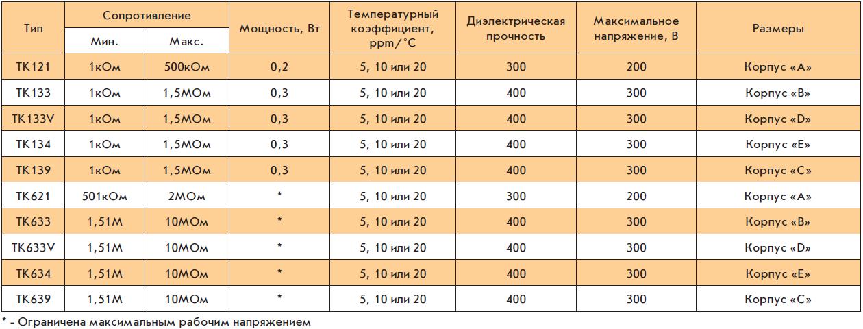 Параметры прецизионных резисторов с радиальными выводами серии TK Caddock Electronics