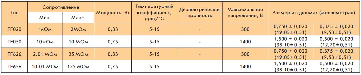 Параметры ультрапрецизионных резисторов с низким температурным коэффициентом серии TF Caddock Electronics